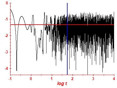 Survival probability log